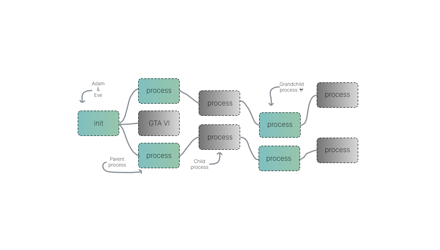 init process